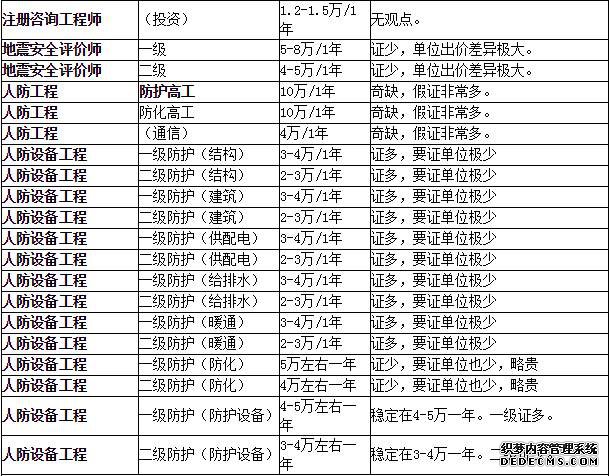 2016年各类证书挂靠证书价格表及趋势分析