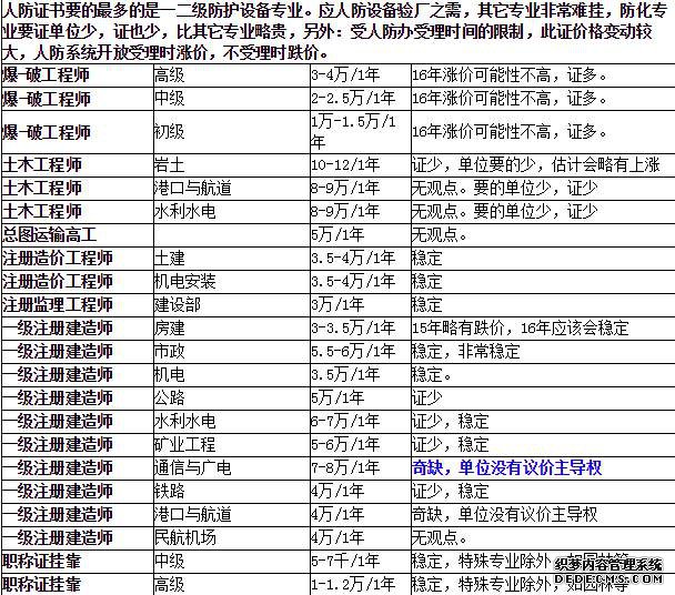 2016年各类证书挂靠证书价格表及趋势分析