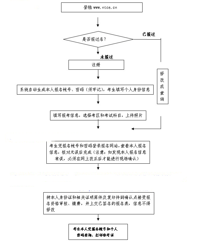 教师资格考试笔试考生报名流程图(统考)