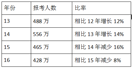 f11.png 详细解读新形势下建造师考试发展方向及价值