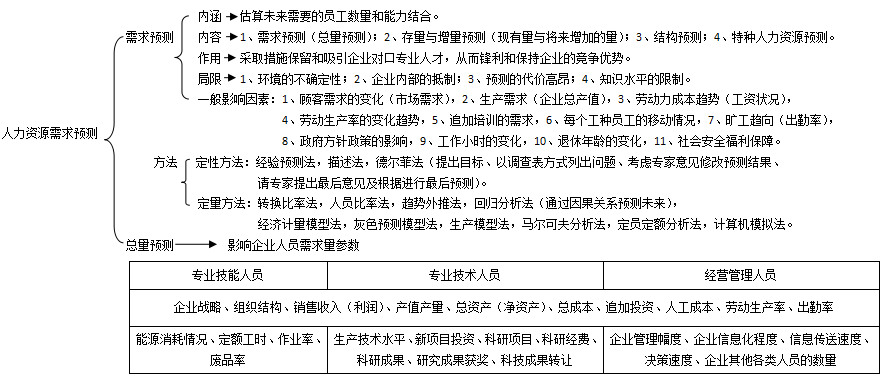 人力资源二级思维导图