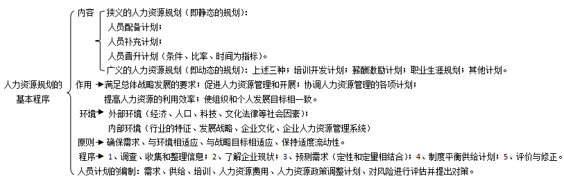 人力资源二级思维导图