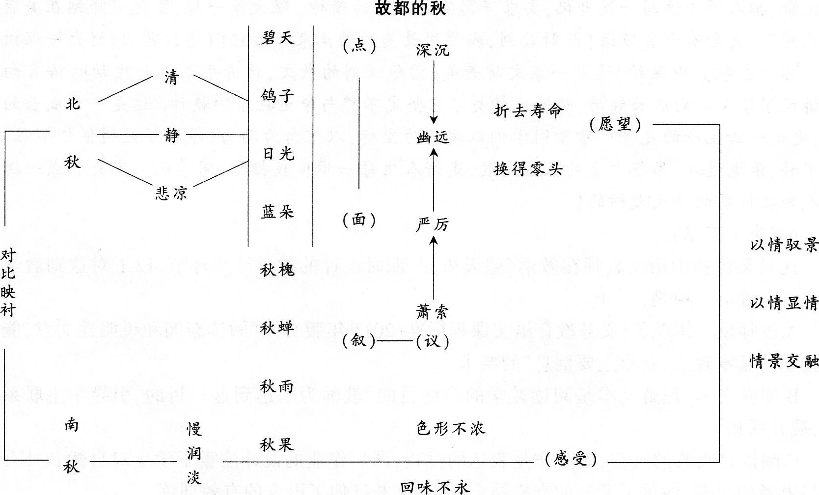 2016年下半年教师资格证考试试题及答案五——语文学科知识与教学能力(初级中学)