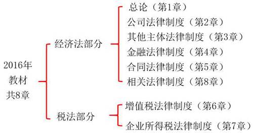 2017年中级会计师考试
