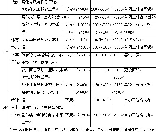 房屋建筑工程专业工程规模标准