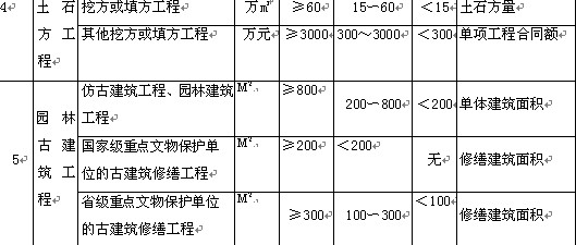 房屋建筑工程专业工程规模标准