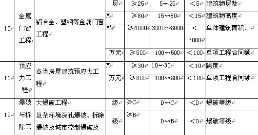 房屋建筑工程专业工程规模标准