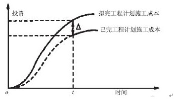 赢得值（挣值）法