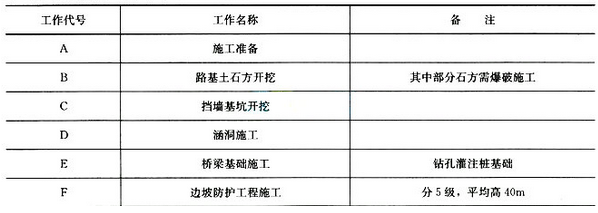 二级建造师考试公路工程全真模拟试卷 二级建造师考试公路工程全真模拟试卷