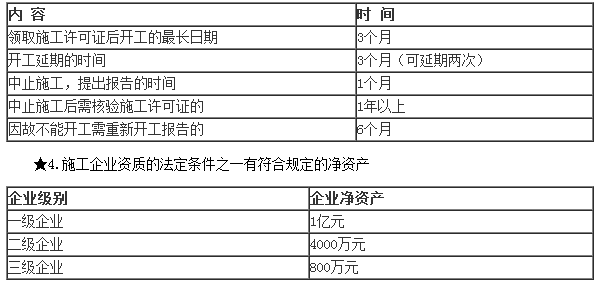 2018二级建造师《工程法规》数字考点总结第二章