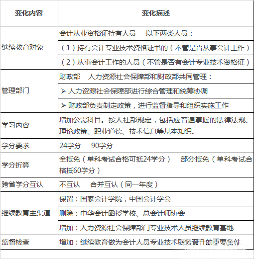 会计继续教育变化对比