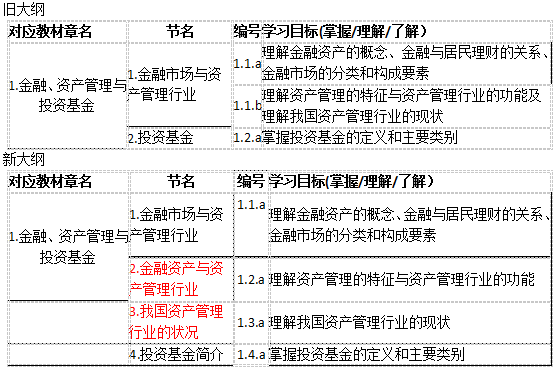 2017年新版基金从业考试大纲变动情况（科目一）