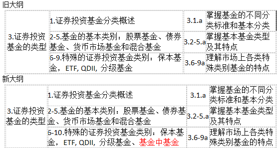 2017年新版基金从业考试大纲变动情况（科目一）