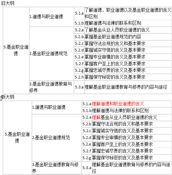2017年新版基金从业考试大纲变动情况（科目一）