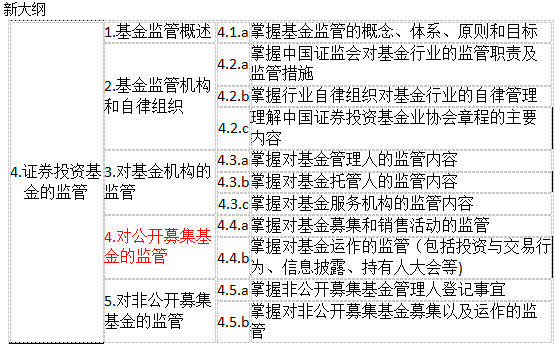 2017年新版基金从业考试大纲变动情况（科目一）