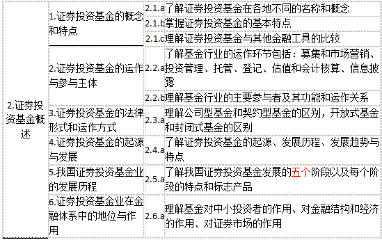 2017年新版基金从业考试大纲变动情况（科目一）