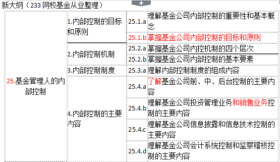 2017年新版基金从业考试大纲变动情况（科目一）