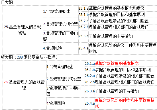 2017年新版基金从业考试大纲变动情况（科目一）