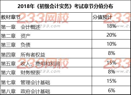 初级会计实务考试难度 初级会计实务考试难度