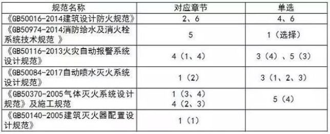2018消防考试涉及哪些规范?