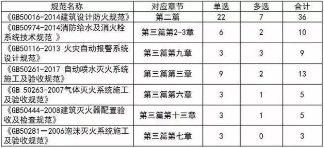 2018消防考试涉及哪些规范?