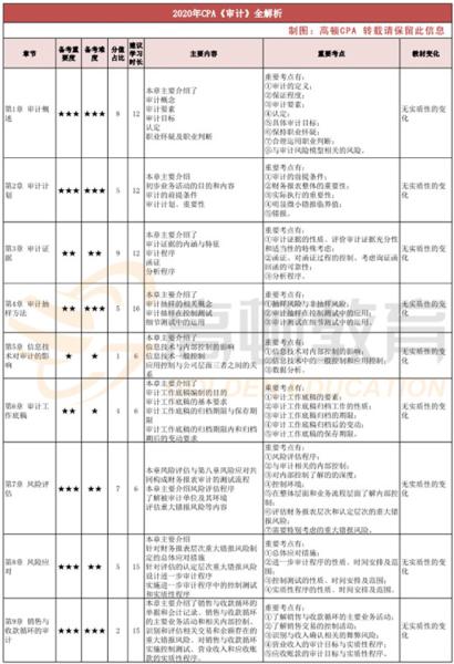 2020注册会计师《审计》考点全解析,附:三轮学习计划表(最新发布)