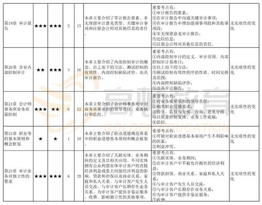 2020注册会计师《审计》考点全解析,附:三轮学习计划表(最新发布)
