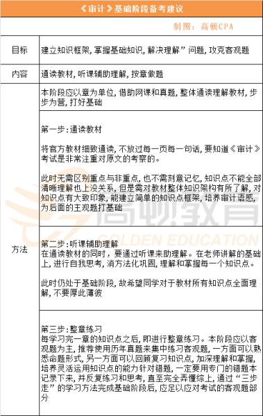 2020注册会计师《审计》考点全解析,附:三轮学习计划表(最新发布)
