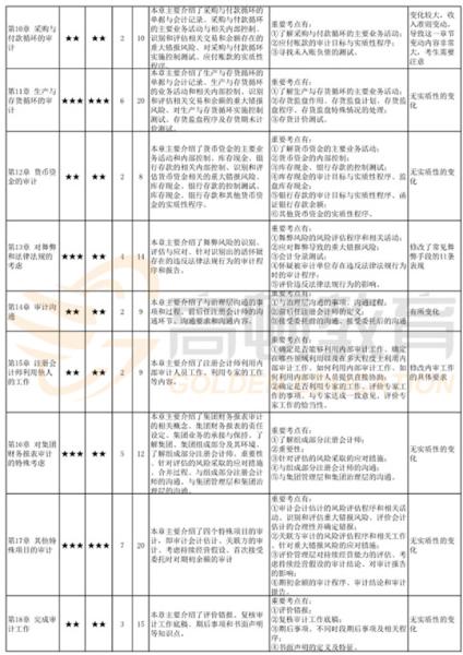 2020注册会计师《审计》考点全解析,附:三轮学习计划表(最新发布)