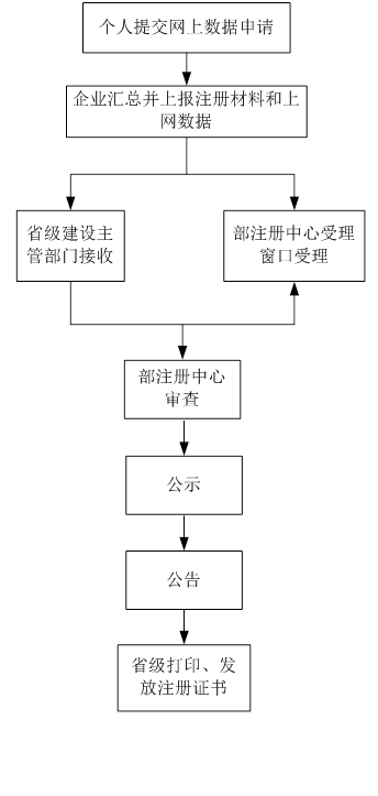 一级注册建造师申报注册流程图（最新发布）