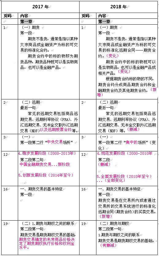 2018年期货基础知识新版教材变化比对（图）（最新发布）