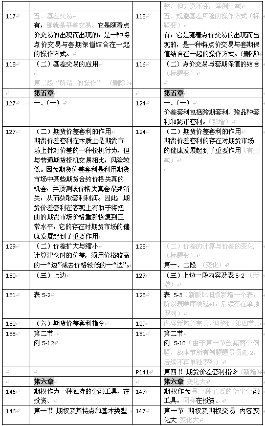 2018年期货基础知识新版教材变化比对（图）（最新发布）