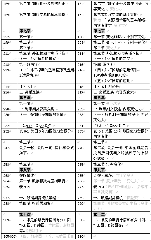 2018年期货基础知识新版教材变化比对（图）（最新发布）