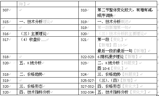 2018年期货基础知识新版教材变化比对（图）（最新发布）