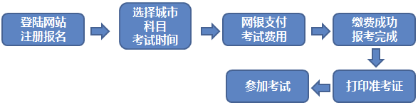 2019年期货从业资格预约式考试报名须知 2019年期货从业资格预约式考试报名须知