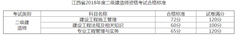 2018年江西二级建造师考试合格人员名单公布 2018年江西二级建造师考试合格人员名单公布